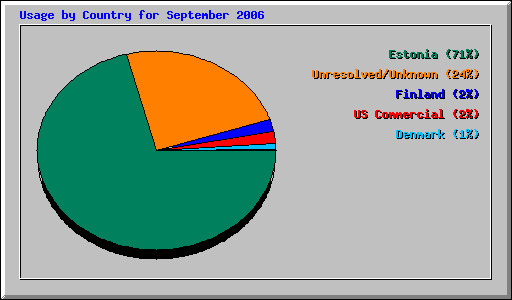 Usage by Country for September 2006