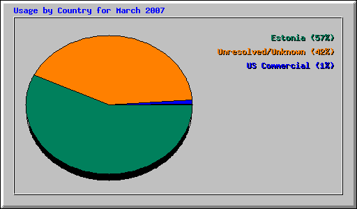 Usage by Country for March 2007