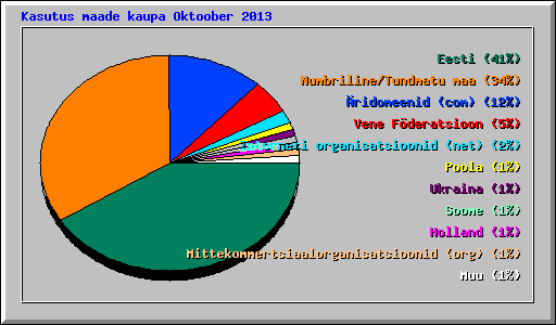 Kasutus maade kaupa Oktoober 2013