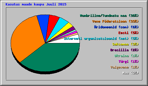 Kasutus maade kaupa Juuli 2015