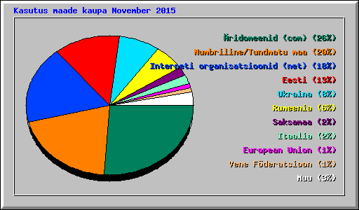 Kasutus maade kaupa November 2015