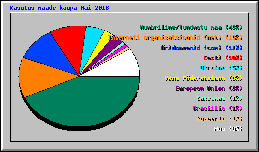 Kasutus maade kaupa Mai 2016