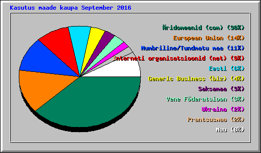 Kasutus maade kaupa September 2016