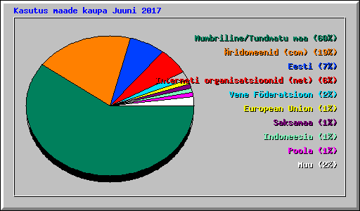 Kasutus maade kaupa Juuni 2017