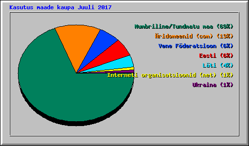 Kasutus maade kaupa Juuli 2017