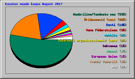 Kasutus maade kaupa August 2017