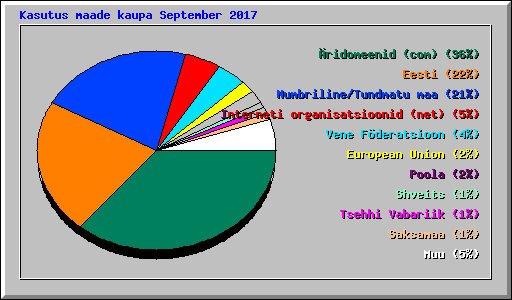 Kasutus maade kaupa September 2017