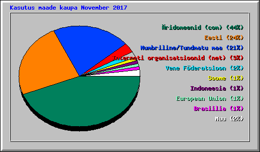 Kasutus maade kaupa November 2017