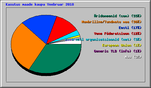 Kasutus maade kaupa Veebruar 2018