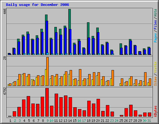 Daily usage for December 2006