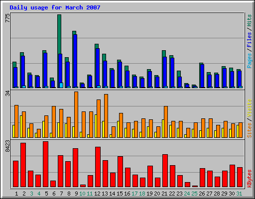 Daily usage for March 2007