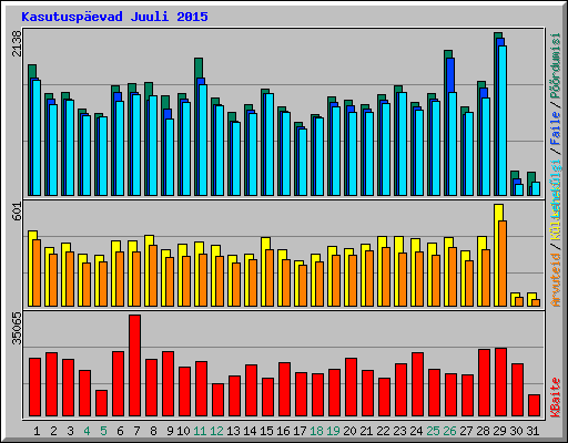 Kasutuspevad Juuli 2015
