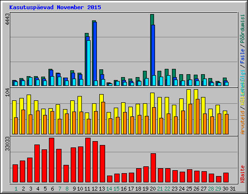 Kasutuspevad November 2015