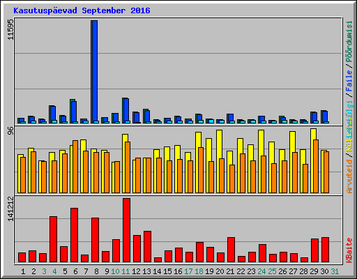 Kasutuspevad September 2016