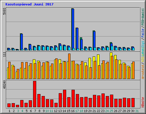 Kasutuspevad Juuni 2017