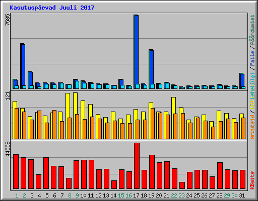 Kasutuspevad Juuli 2017