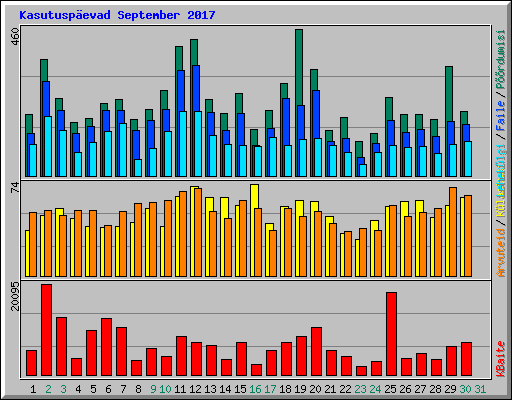 Kasutuspevad September 2017