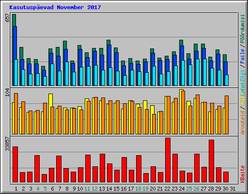 Kasutuspevad November 2017