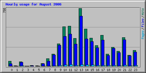Hourly usage for August 2006