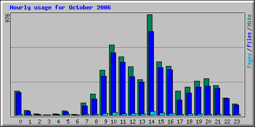 Hourly usage for October 2006