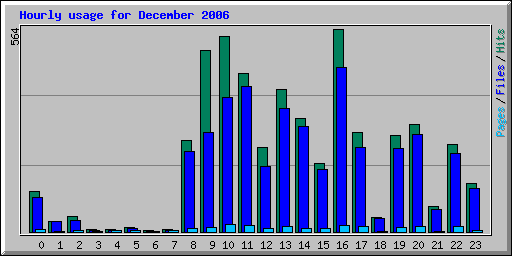Hourly usage for December 2006