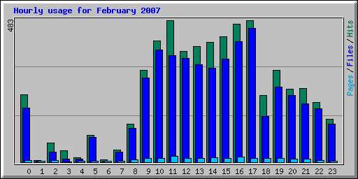 Hourly usage for February 2007