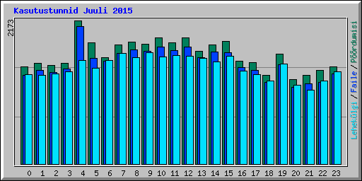 Kasutustunnid Juuli 2015