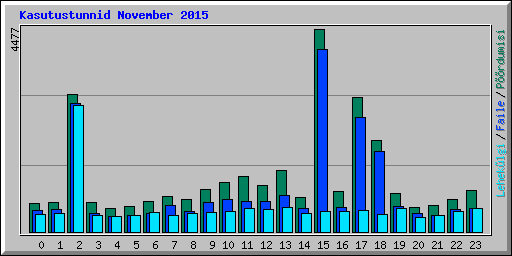 Kasutustunnid November 2015