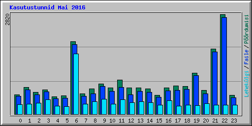 Kasutustunnid Mai 2016
