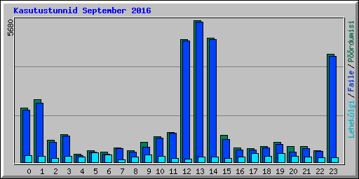 Kasutustunnid September 2016