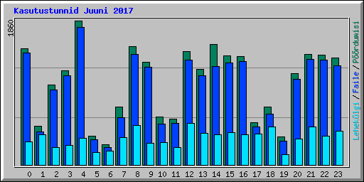 Kasutustunnid Juuni 2017