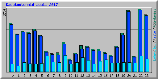 Kasutustunnid Juuli 2017