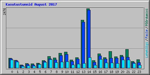 Kasutustunnid August 2017