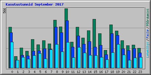 Kasutustunnid September 2017