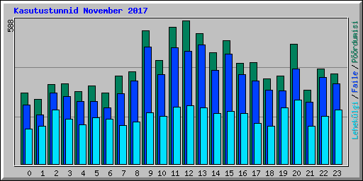 Kasutustunnid November 2017