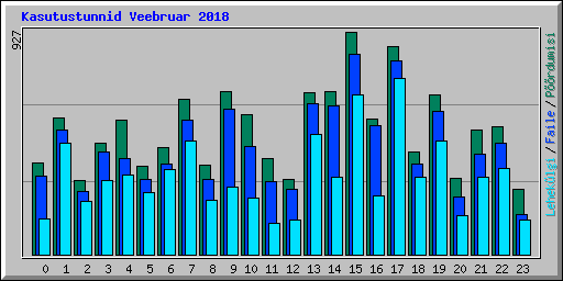 Kasutustunnid Veebruar 2018